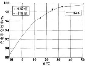 圖5 充電庫侖效率與電流、溫度的關(guān)系圖