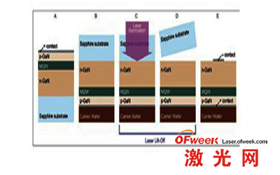 典型的垂直結(jié)構(gòu)LED芯片制備流程