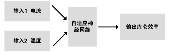 圖3 自適應(yīng)神經(jīng)網(wǎng)絡(luò)模型