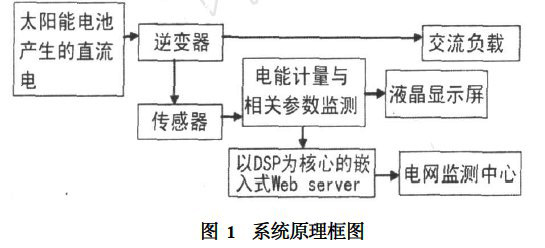 系統(tǒng)原理框圖