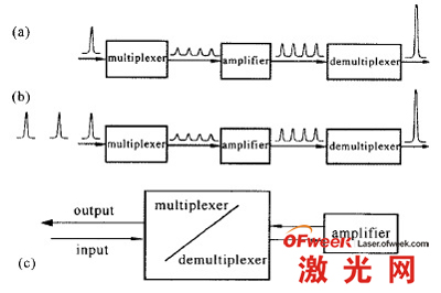 光學(xué)多路編碼與解碼示意圖