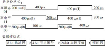 一種低成本無線傳感器網絡節(jié)點的設計