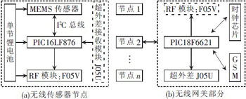 一种低成本无线传感器网络节点的设计