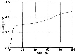 電池的開路電壓與SOC值的關(guān)系曲線