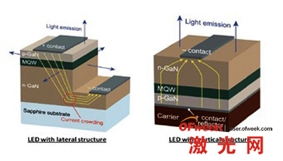 LED芯片的平面結(jié)構(gòu)圖和垂直結(jié)構(gòu)圖