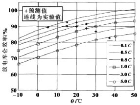 圖4 放電庫侖效率與電流、溫度的關(guān)系曲線圖