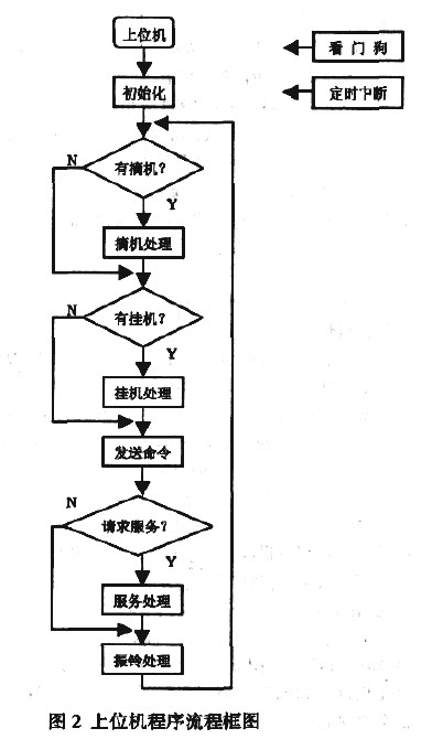 上位机程序流程框图