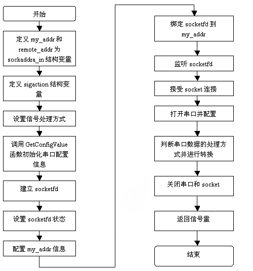 圖6:串口服務器main（）函數(shù)程序流程圖。