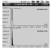 圖7  APS3321實(shí)時數(shù)據(jù)曲線圖