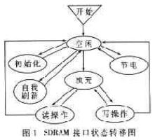 簡(jiǎn)化的SDRAM接口狀態(tài)轉(zhuǎn)移圖