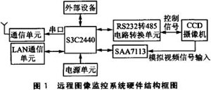 基于ARM9的遠(yuǎn)程圖像無(wú)線(xiàn)監(jiān)控系統(tǒng)