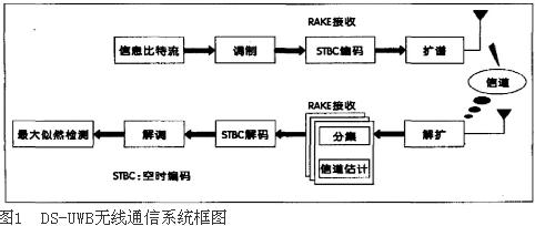 DS-UWB無線通信系統(tǒng)結(jié)構(gòu)圖