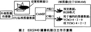 基于ARM9的遠(yuǎn)程圖像無(wú)線(xiàn)監(jiān)控系統(tǒng)