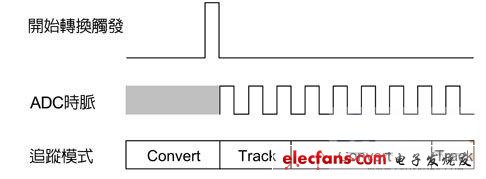 類比數(shù)位轉換器追蹤模式