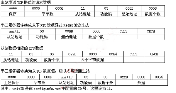 图4:Modbus TCP/RTU相互转换示例