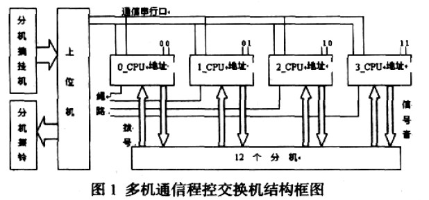 多機(jī)通信程控交換機(jī)結(jié)構(gòu)框圖