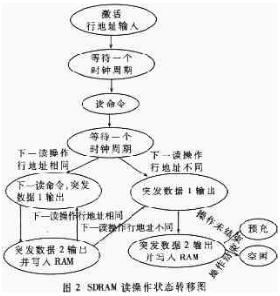 讀操作部分的狀態(tài)轉(zhuǎn)移圖