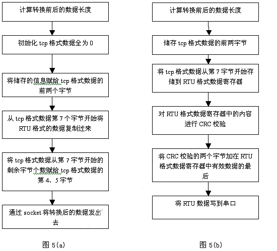 圖5:Modbus RTU 到TCP格式數據轉換程序流程（a）和Modbus TCP 到RTU格式數據轉換程序流程（b）。