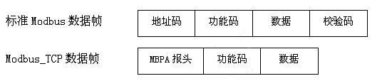 圖2:標準Modbus與Modbus_TCP數(shù)據(jù)幀結(jié)構(gòu)對比