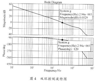 離散波特圖