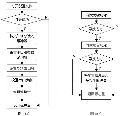 圖3:GetConfigValue函數程序流程圖（a）和GetCFGValue函數程序流程圖（b）。