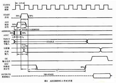 ADC0809的工作时序图