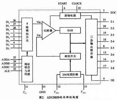 内部结构