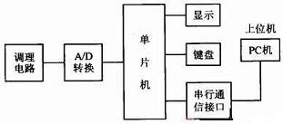 数据采集系统硬件设计框图