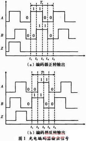 基于FPGA增量式编码器的接口设计与实现