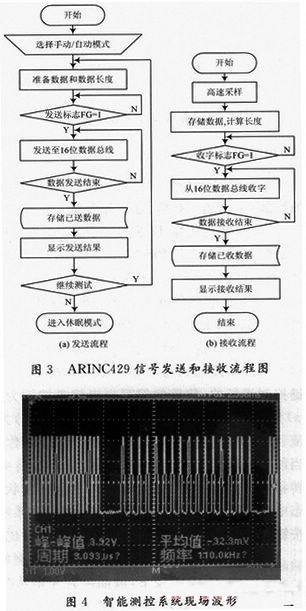 ARINCA29信號(hào)發(fā)送流程圖