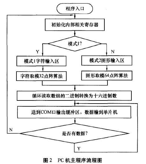 PC机主程序流程图