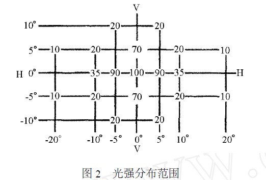 光強分布范圍