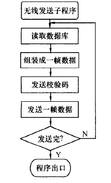 無線發(fā)送子程序流程圖