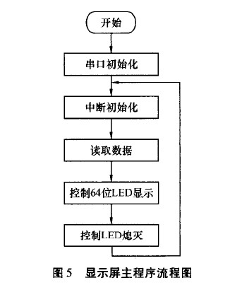 顯示屏主程序流程圖