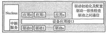 Nucleus中的程序架构