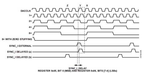 圖6. SYNC_I、DACCLK和DATACLK的內(nèi)部時(shí)序