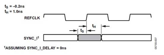圖7. REFCLK與SYNC_I的時(shí)序關(guān)系