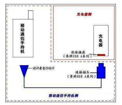 YD/T 1591-2006 標準所涵蓋手機側(cè)和充電器側(cè)兩大部分