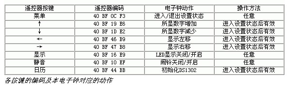 按鍵編碼及電子鐘對應(yīng)動(dòng)作