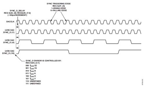 圖3. DACCLK SYNC_O時(shí)序