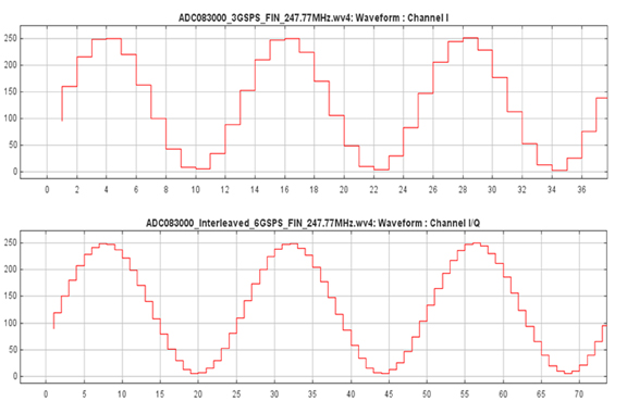 圖1：以3GSPS和6GSPS采樣的247.77MHz信號的時域值圖。