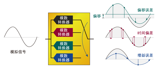 圖2：交替模數(shù)轉(zhuǎn)換器產(chǎn)生的增益、偏移和時間誤差。