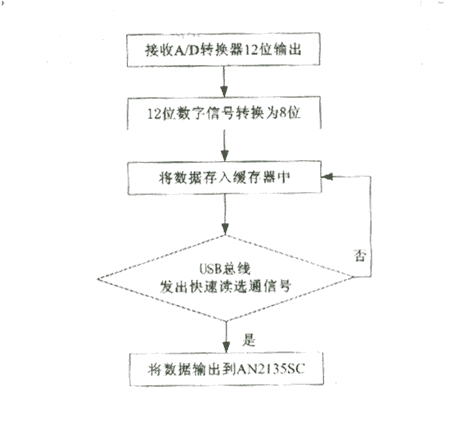 基于USB接口的数据采集系统的设计与实现