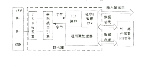 基于USB接口的数据采集系统的设计与实现