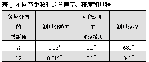 光電編碼器