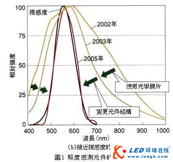 改善液晶顯示器畫質與耗電