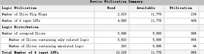 ISE编译后得出的FPGA资源利用情况 