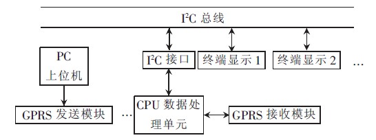 圖1 系統(tǒng)的結構框圖