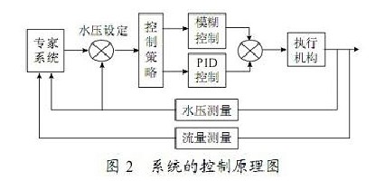 系統(tǒng)的控制原理圖