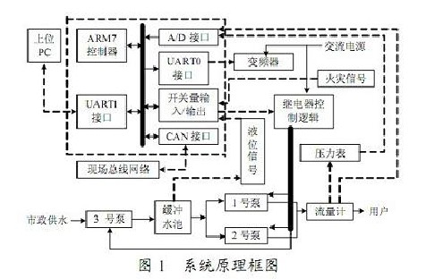 系統(tǒng)原理框圖